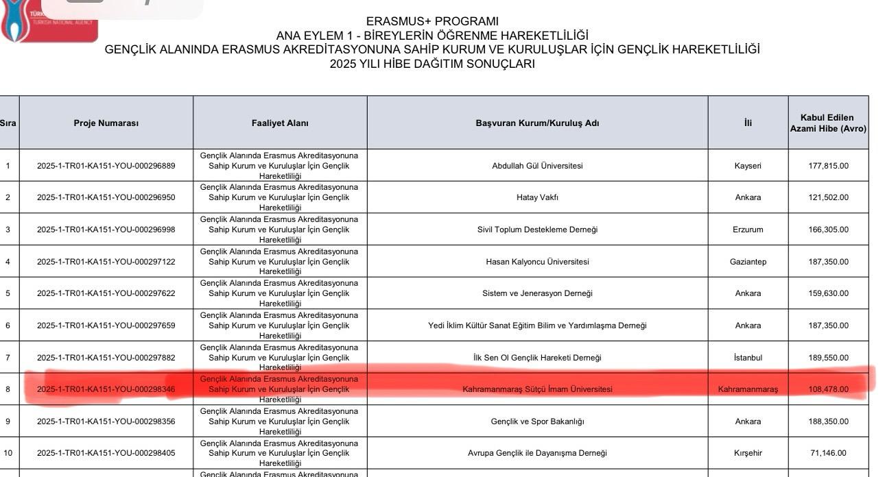 KSÜ ABAUM Gençlik Hareketlilik Hibe Sonucu